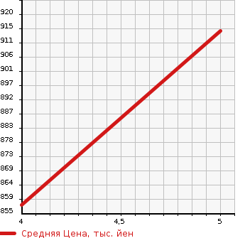 Аукционная статистика: График изменения цены MITSUBISHI Мицубиси  EK X SPACE   2021 660 B34A M в зависимости от аукционных оценок