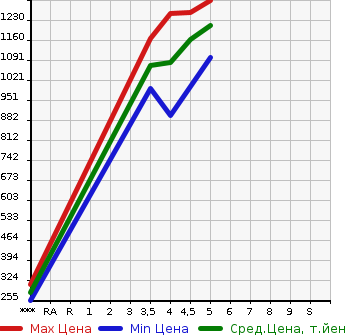 Аукционная статистика: График изменения цены MITSUBISHI Мицубиси  EK X SPACE   2021 660 B35A T в зависимости от аукционных оценок