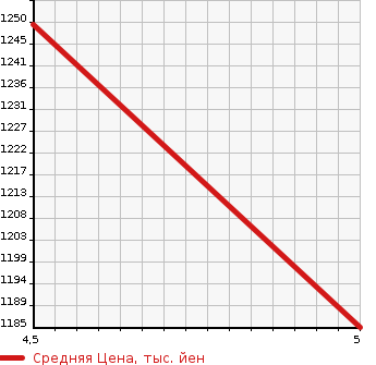 Аукционная статистика: График изменения цены MITSUBISHI Мицубиси  EK X SPACE   2020 660 B35A T TURBO в зависимости от аукционных оценок
