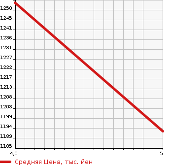 Аукционная статистика: График изменения цены MITSUBISHI Мицубиси  EK X SPACE   2021 660 B35A TSENSINANZEN PACKAGE в зависимости от аукционных оценок