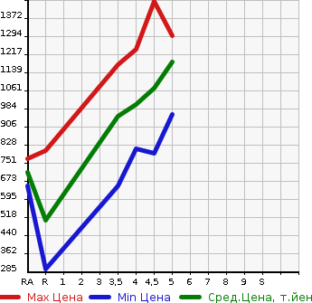 Аукционная статистика: График изменения цены MITSUBISHI Мицубиси  EK X SPACE   2020 в зависимости от аукционных оценок