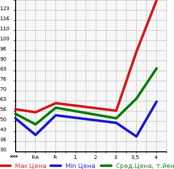 Аукционная статистика: График изменения цены MITSUBISHI Мицубиси  MIRAGE Мираж  2013 1000 A05A  в зависимости от аукционных оценок