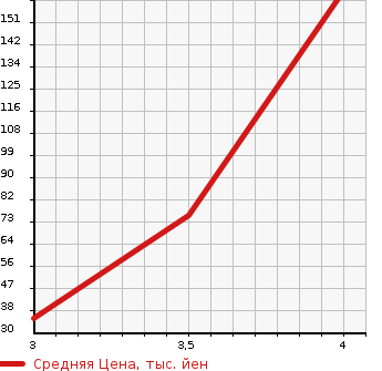 Аукционная статистика: График изменения цены MITSUBISHI Мицубиси  MIRAGE Мираж  2014 1000 A05A  в зависимости от аукционных оценок