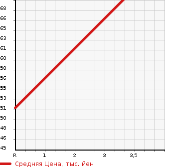 Аукционная статистика: График изменения цены MITSUBISHI Мицубиси  MIRAGE Мираж  2015 1000 A05A  в зависимости от аукционных оценок