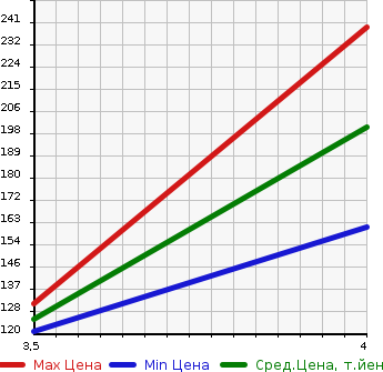 Аукционная статистика: График изменения цены MITSUBISHI Мицубиси  MIRAGE Мираж  2015 1000 A05A 1.0G в зависимости от аукционных оценок
