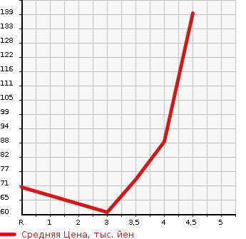 Аукционная статистика: График изменения цены MITSUBISHI Мицубиси  MIRAGE Мираж  2012 1000 A05A G в зависимости от аукционных оценок
