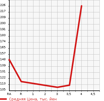 Аукционная статистика: График изменения цены MITSUBISHI Мицубиси  MIRAGE Мираж  2015 1200 A03A 1.2G в зависимости от аукционных оценок