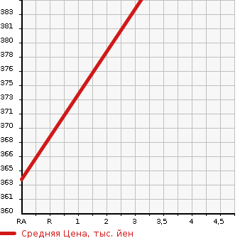 Аукционная статистика: График изменения цены MITSUBISHI Мицубиси  MIRAGE Мираж  2019 1200 A03A BLACK EDITION в зависимости от аукционных оценок