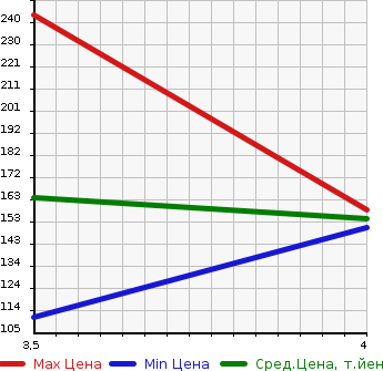 Аукционная статистика: График изменения цены MITSUBISHI Мицубиси  MIRAGE Мираж  2015 1200 A03A G в зависимости от аукционных оценок