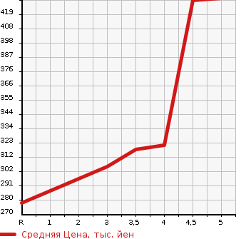 Аукционная статистика: График изменения цены MITSUBISHI Мицубиси  MIRAGE Мираж  2019 1200 A03A M в зависимости от аукционных оценок