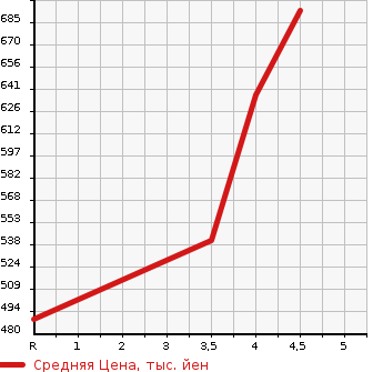Аукционная статистика: График изменения цены MITSUBISHI Мицубиси  MIRAGE Мираж  2020 1200 A03A M в зависимости от аукционных оценок