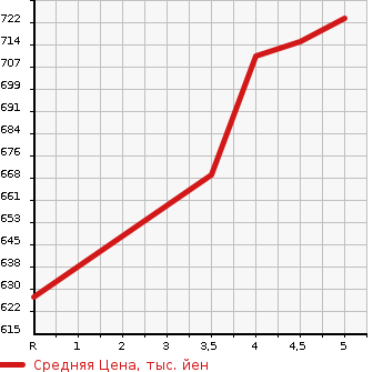 Аукционная статистика: График изменения цены MITSUBISHI Мицубиси  MIRAGE Мираж  2021 1200 A03A M в зависимости от аукционных оценок