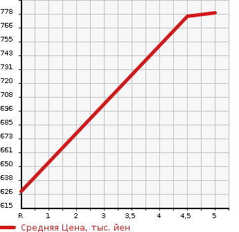 Аукционная статистика: График изменения цены MITSUBISHI Мицубиси  MIRAGE Мираж  2023 1200 A03A M в зависимости от аукционных оценок