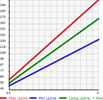 Аукционная статистика: График изменения цены MITSUBISHI Мицубиси  MIRAGE Мираж  2013 990 A05A G в зависимости от аукционных оценок