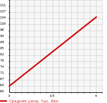 Аукционная статистика: График изменения цены MITSUBISHI Мицубиси  MIRAGE Мираж  2012 999 A05A G в зависимости от аукционных оценок