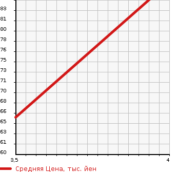 Аукционная статистика: График изменения цены MITSUBISHI Мицубиси  MIRAGE Мираж  1992 в зависимости от аукционных оценок