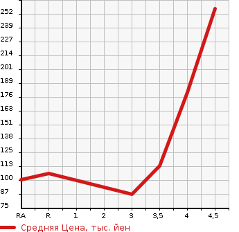 Аукционная статистика: График изменения цены MITSUBISHI Мицубиси  MIRAGE Мираж  2015 в зависимости от аукционных оценок