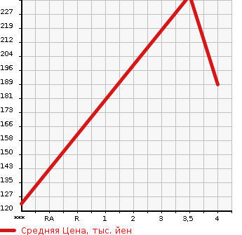 Аукционная статистика: График изменения цены MITSUBISHI Мицубиси  MINICAB TRUCK Миникаб Трак  2015 660 DS16T  в зависимости от аукционных оценок