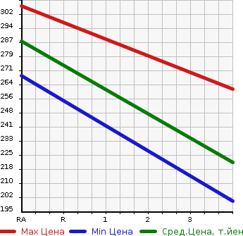 Аукционная статистика: График изменения цены MITSUBISHI Мицубиси  MINICAB TRUCK Миникаб Трак  2015 660 DS16T M в зависимости от аукционных оценок
