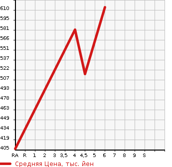 Аукционная статистика: График изменения цены MITSUBISHI Мицубиси  MINICAB TRUCK Миникаб Трак  2022 660 DS16T M в зависимости от аукционных оценок
