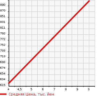 Аукционная статистика: График изменения цены MITSUBISHI Мицубиси  MINICAB TRUCK Миникаб Трак  2023 660 DS16T M в зависимости от аукционных оценок