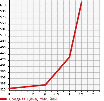 Аукционная статистика: График изменения цены MITSUBISHI Мицубиси  MINICAB TRUCK Миникаб Трак  2015 660 DS16T MI PASTE 4WD в зависимости от аукционных оценок