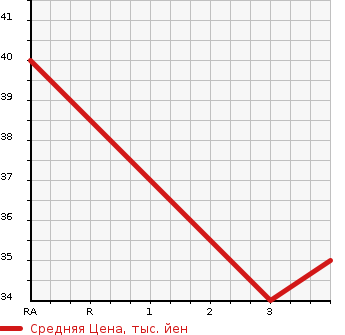 Аукционная статистика: График изменения цены MITSUBISHI Мицубиси  MINICAB TRUCK Миникаб Трак  1997 660 U41T  в зависимости от аукционных оценок