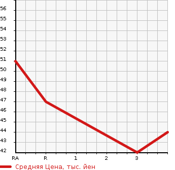 Аукционная статистика: График изменения цены MITSUBISHI Мицубиси  MINICAB TRUCK Миникаб Трак  1998 660 U41T  в зависимости от аукционных оценок