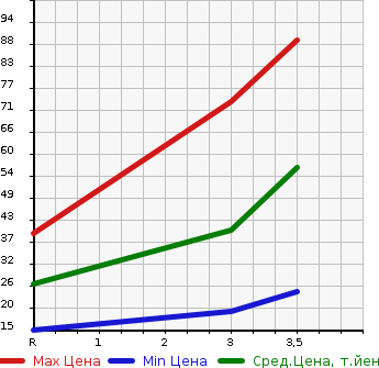 Аукционная статистика: График изменения цены MITSUBISHI Мицубиси  MINICAB TRUCK Миникаб Трак  1997 660 U42T  в зависимости от аукционных оценок