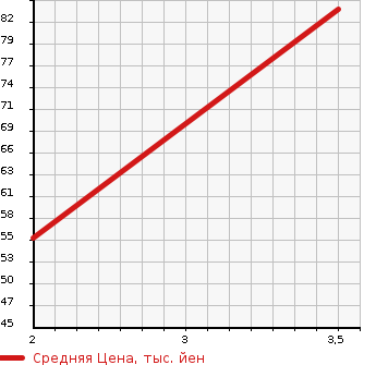 Аукционная статистика: График изменения цены MITSUBISHI Мицубиси  MINICAB TRUCK Миникаб Трак  1998 660 U42T  в зависимости от аукционных оценок
