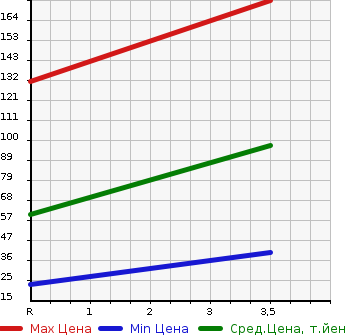 Аукционная статистика: График изменения цены MITSUBISHI Мицубиси  MINICAB TRUCK Миникаб Трак  1995 660 U42T 4WD в зависимости от аукционных оценок