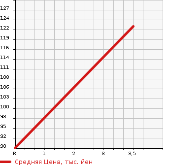 Аукционная статистика: График изменения цены MITSUBISHI Мицубиси  MINICAB TRUCK Миникаб Трак  1998 660 U42T V в зависимости от аукционных оценок