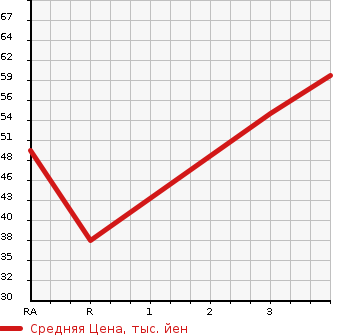 Аукционная статистика: График изменения цены MITSUBISHI Мицубиси  MINICAB TRUCK Миникаб Трак  2001 660 U61T  в зависимости от аукционных оценок