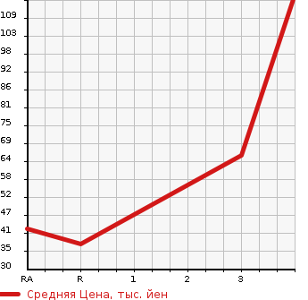 Аукционная статистика: График изменения цены MITSUBISHI Мицубиси  MINICAB TRUCK Миникаб Трак  2004 660 U61T  в зависимости от аукционных оценок