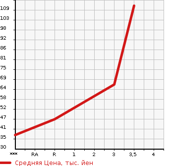 Аукционная статистика: График изменения цены MITSUBISHI Мицубиси  MINICAB TRUCK Миникаб Трак  2005 660 U61T  в зависимости от аукционных оценок
