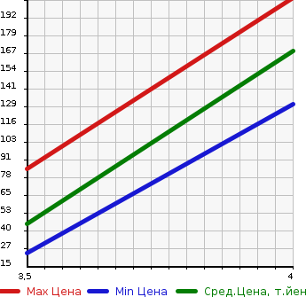 Аукционная статистика: График изменения цены MITSUBISHI Мицубиси  MINICAB TRUCK Миникаб Трак  2006 660 U61T  в зависимости от аукционных оценок