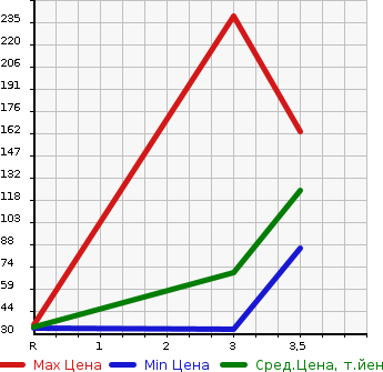 Аукционная статистика: График изменения цены MITSUBISHI Мицубиси  MINICAB TRUCK Миникаб Трак  2008 660 U61T  в зависимости от аукционных оценок