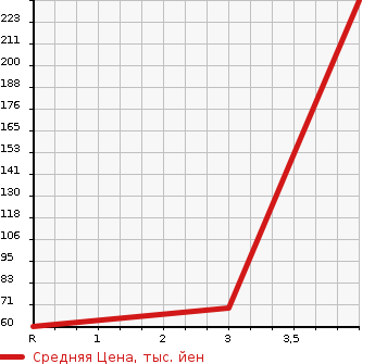 Аукционная статистика: График изменения цены MITSUBISHI Мицубиси  MINICAB TRUCK Миникаб Трак  2010 660 U61T  в зависимости от аукционных оценок