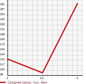 Аукционная статистика: График изменения цены MITSUBISHI Мицубиси  MINICAB TRUCK Миникаб Трак  2014 660 U61T  в зависимости от аукционных оценок