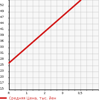 Аукционная статистика: График изменения цены MITSUBISHI Мицубиси  MINICAB TRUCK Миникаб Трак  2005 660 U61T CHILLING REFRIGERATOR в зависимости от аукционных оценок