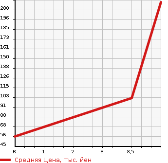 Аукционная статистика: График изменения цены MITSUBISHI Мицубиси  MINICAB TRUCK Миникаб Трак  2005 660 U61T V TYPE в зависимости от аукционных оценок
