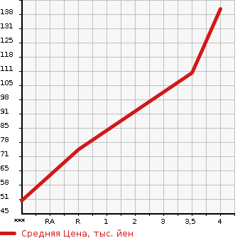 Аукционная статистика: График изменения цены MITSUBISHI Мицубиси  MINICAB TRUCK Миникаб Трак  2010 660 U61T V TYPE в зависимости от аукционных оценок