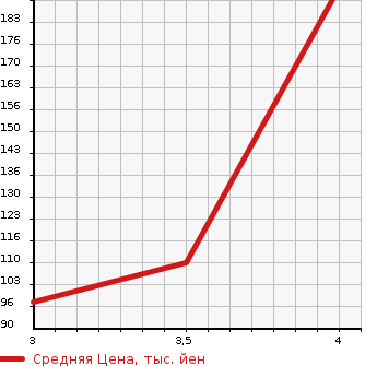 Аукционная статистика: График изменения цены MITSUBISHI Мицубиси  MINICAB TRUCK Миникаб Трак  2004 660 U61T VX-SE в зависимости от аукционных оценок