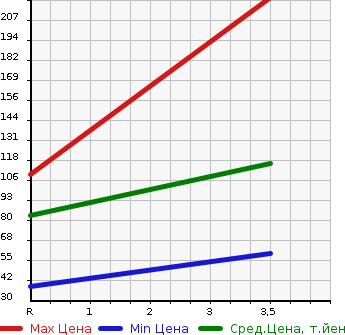 Аукционная статистика: График изменения цены MITSUBISHI Мицубиси  MINICAB TRUCK Миникаб Трак  1999 660 U62T  в зависимости от аукционных оценок