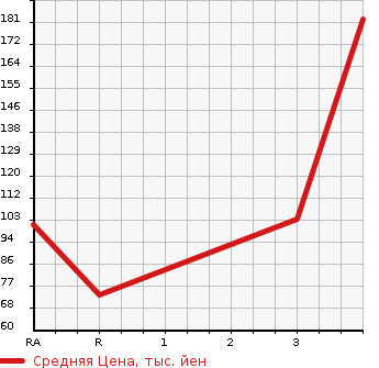 Аукционная статистика: График изменения цены MITSUBISHI Мицубиси  MINICAB TRUCK Миникаб Трак  2001 660 U62T  в зависимости от аукционных оценок