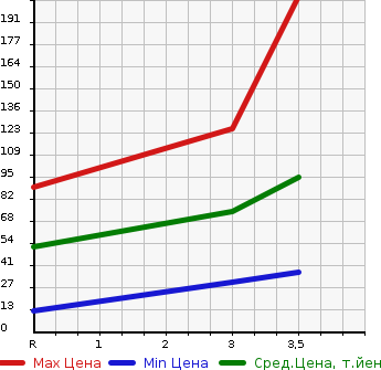 Аукционная статистика: График изменения цены MITSUBISHI Мицубиси  MINICAB TRUCK Миникаб Трак  2002 660 U62T  в зависимости от аукционных оценок