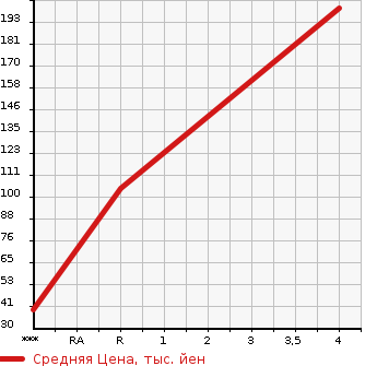 Аукционная статистика: График изменения цены MITSUBISHI Мицубиси  MINICAB TRUCK Миникаб Трак  2003 660 U62T  в зависимости от аукционных оценок