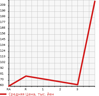 Аукционная статистика: График изменения цены MITSUBISHI Мицубиси  MINICAB TRUCK Миникаб Трак  2006 660 U62T  в зависимости от аукционных оценок