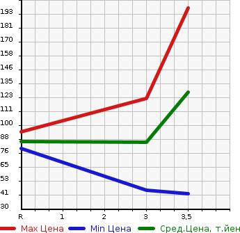 Аукционная статистика: График изменения цены MITSUBISHI Мицубиси  MINICAB TRUCK Миникаб Трак  2003 660 U62T 4WD в зависимости от аукционных оценок