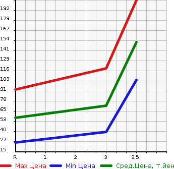 Аукционная статистика: График изменения цены MITSUBISHI Мицубиси  MINICAB TRUCK Миникаб Трак  2006 660 U62T 4WD в зависимости от аукционных оценок